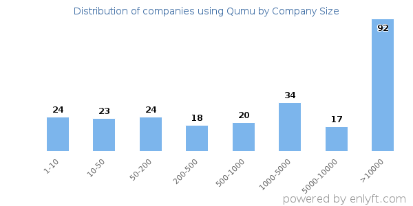 Companies using Qumu, by size (number of employees)