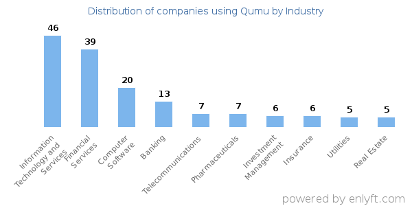 Companies using Qumu - Distribution by industry