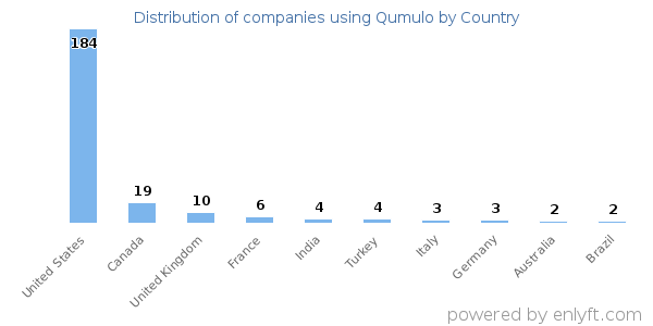 Qumulo customers by country