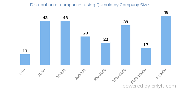 Companies using Qumulo, by size (number of employees)