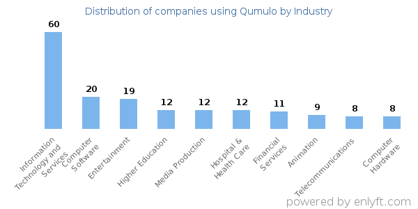 Companies using Qumulo - Distribution by industry