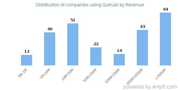Qumulo clients - distribution by company revenue