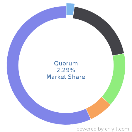 Quorum market share in Fossil Energy is about 2.29%