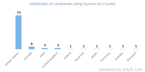 Quorum customers by country