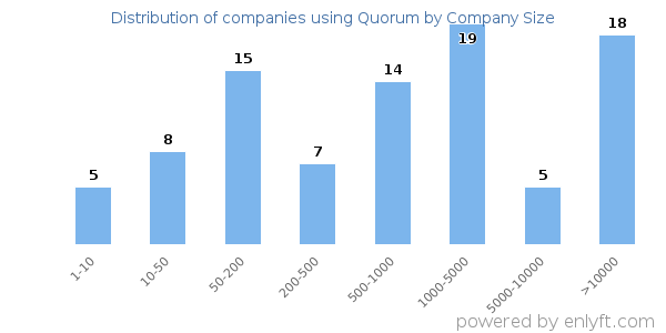 Companies using Quorum, by size (number of employees)