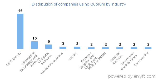 Companies using Quorum - Distribution by industry