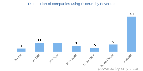 Quorum clients - distribution by company revenue
