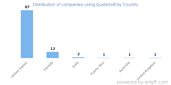 QuoteSoft customers by country