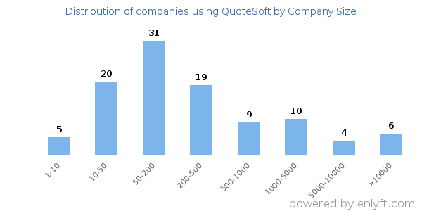 Companies using QuoteSoft, by size (number of employees)