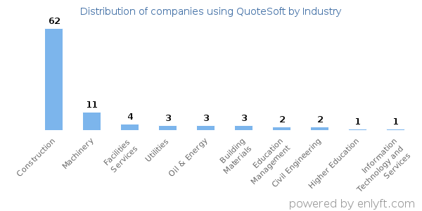 Companies using QuoteSoft - Distribution by industry