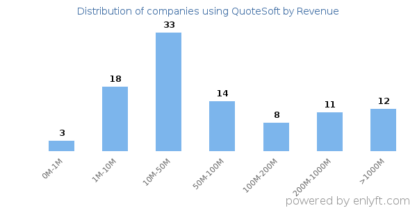 QuoteSoft clients - distribution by company revenue