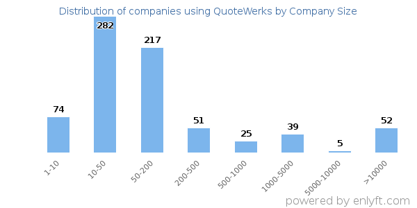Companies using QuoteWerks, by size (number of employees)