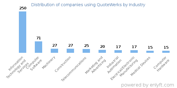 Companies using QuoteWerks - Distribution by industry