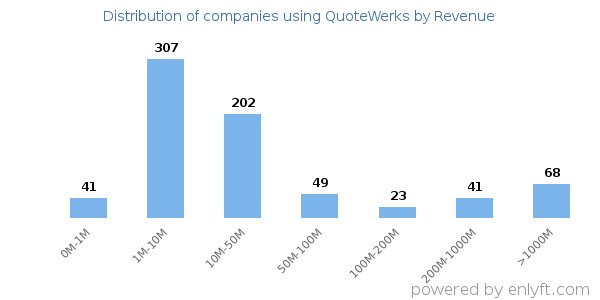 QuoteWerks clients - distribution by company revenue