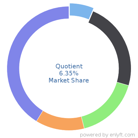Quotient market share in Configure Price Quote (CPQ) is about 6.35%
