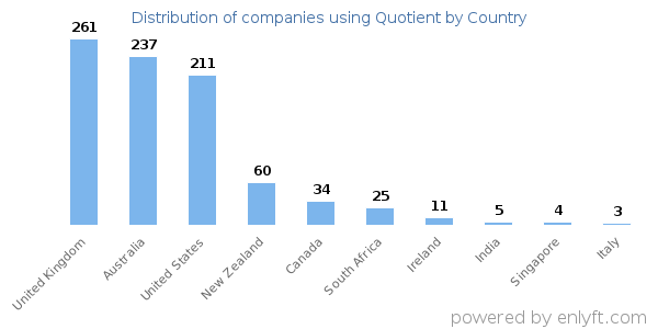 Quotient customers by country