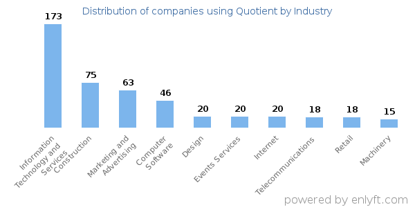 Companies using Quotient - Distribution by industry