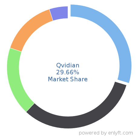 Qvidian market share in Proposal Management is about 29.66%