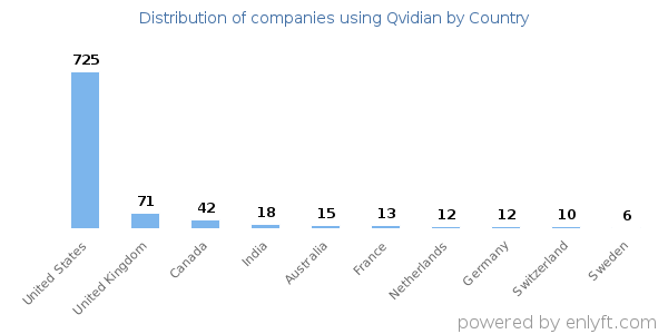 Qvidian customers by country