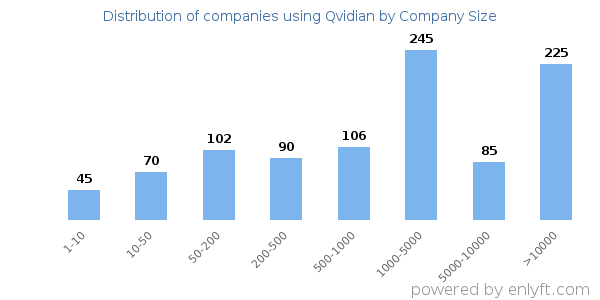 Companies using Qvidian, by size (number of employees)