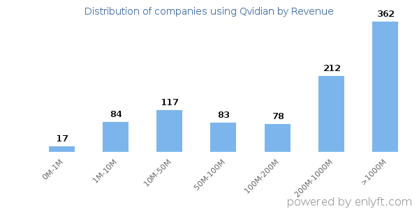 Qvidian clients - distribution by company revenue