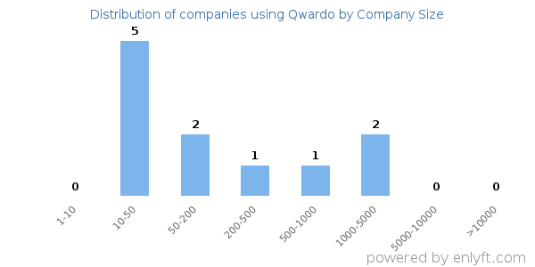 Companies using Qwardo, by size (number of employees)