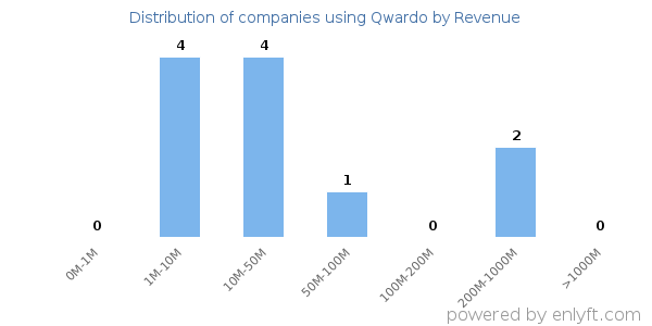Qwardo clients - distribution by company revenue