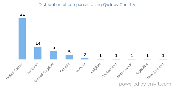 Qwilr customers by country
