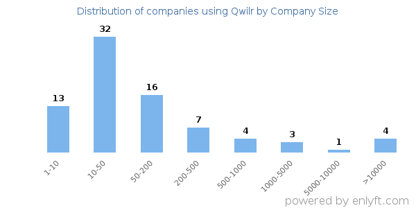 Companies using Qwilr, by size (number of employees)