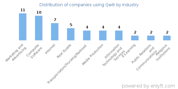 Companies using Qwilr - Distribution by industry