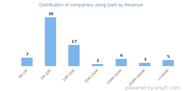 Qwilr clients - distribution by company revenue