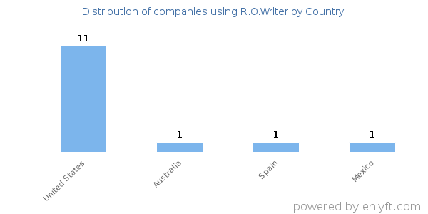 R.O.Writer customers by country