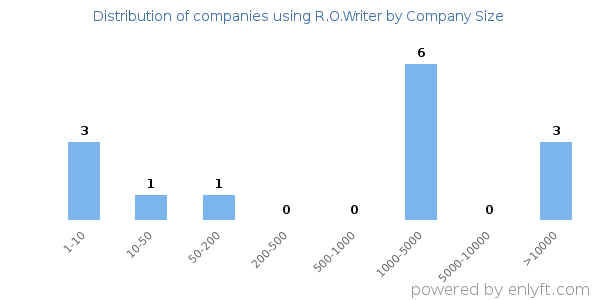 Companies using R.O.Writer, by size (number of employees)