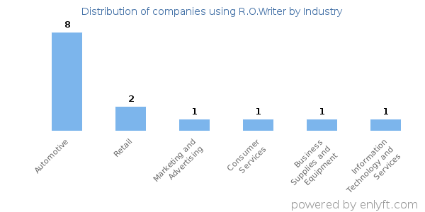Companies using R.O.Writer - Distribution by industry