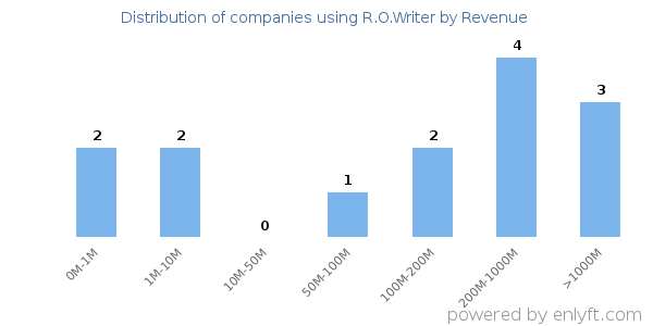 R.O.Writer clients - distribution by company revenue