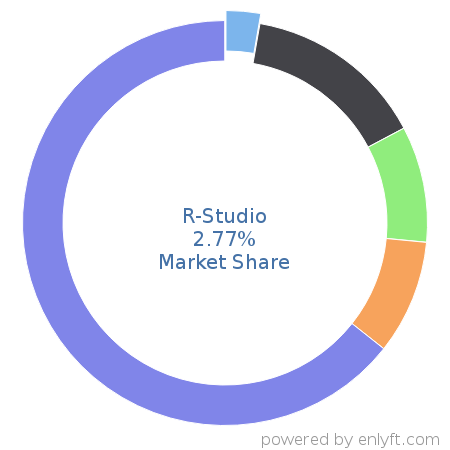 R-Studio market share in Backup Software is about 2.77%