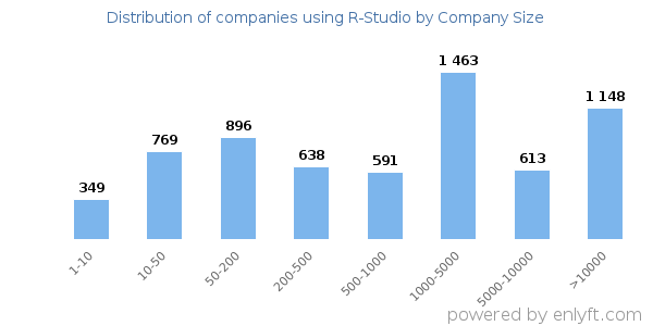 Companies using R-Studio, by size (number of employees)