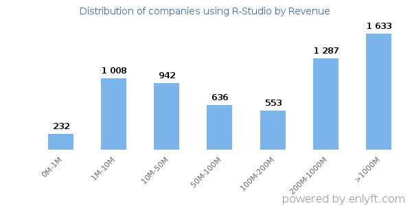R-Studio clients - distribution by company revenue