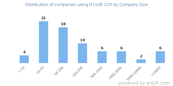Companies using R1Soft CDP, by size (number of employees)