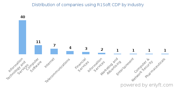 Companies using R1Soft CDP - Distribution by industry