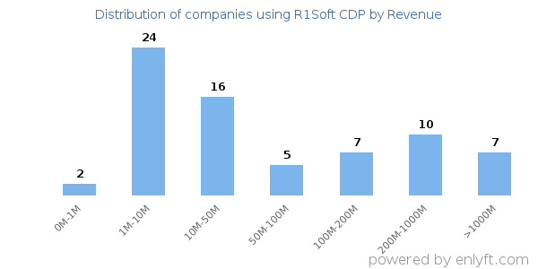 R1Soft CDP clients - distribution by company revenue