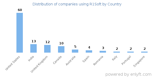 R1Soft customers by country