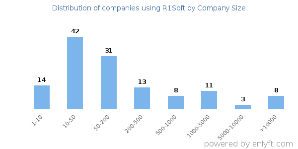Companies using R1Soft, by size (number of employees)