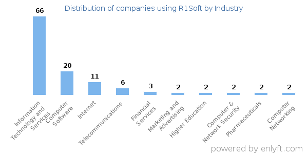 Companies using R1Soft - Distribution by industry