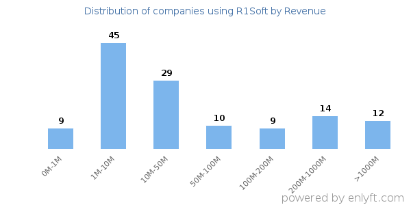 R1Soft clients - distribution by company revenue