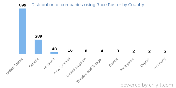 Race Roster customers by country