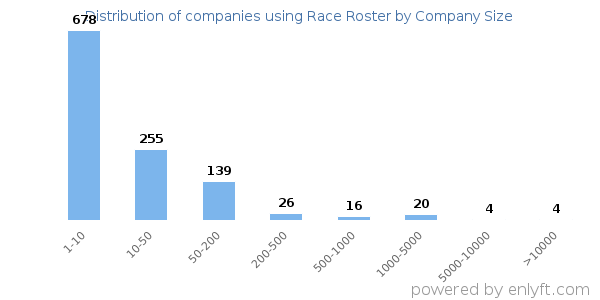 Companies using Race Roster, by size (number of employees)