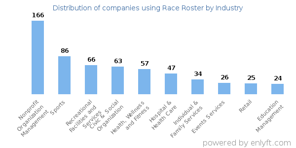 Companies using Race Roster - Distribution by industry
