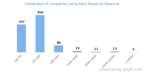 Race Roster clients - distribution by company revenue