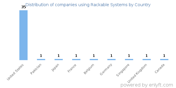 Rackable Systems customers by country
